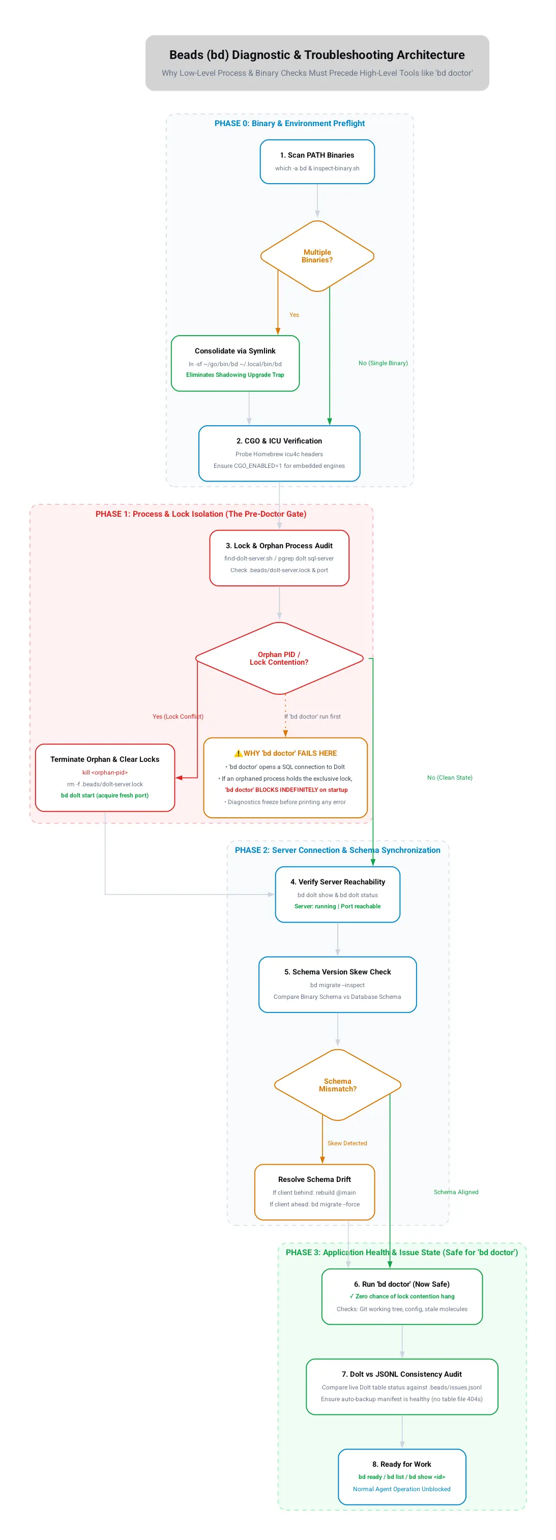 Beads Troubleshooting Process Flow