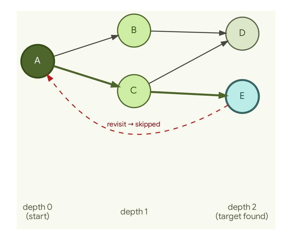 Bounded BFS from A: the frontier expands one depth at a time (A to {B,C} to {D,E}). The shortest path A to C to E to the target is highlighted; the dashed E-to-A edge is a revisit the visited set rejects, so the walk terminates.
