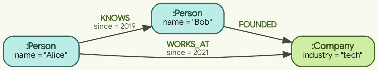 The example LPG: nodes carry labels and a property map; the directed edges carry their own properties too.