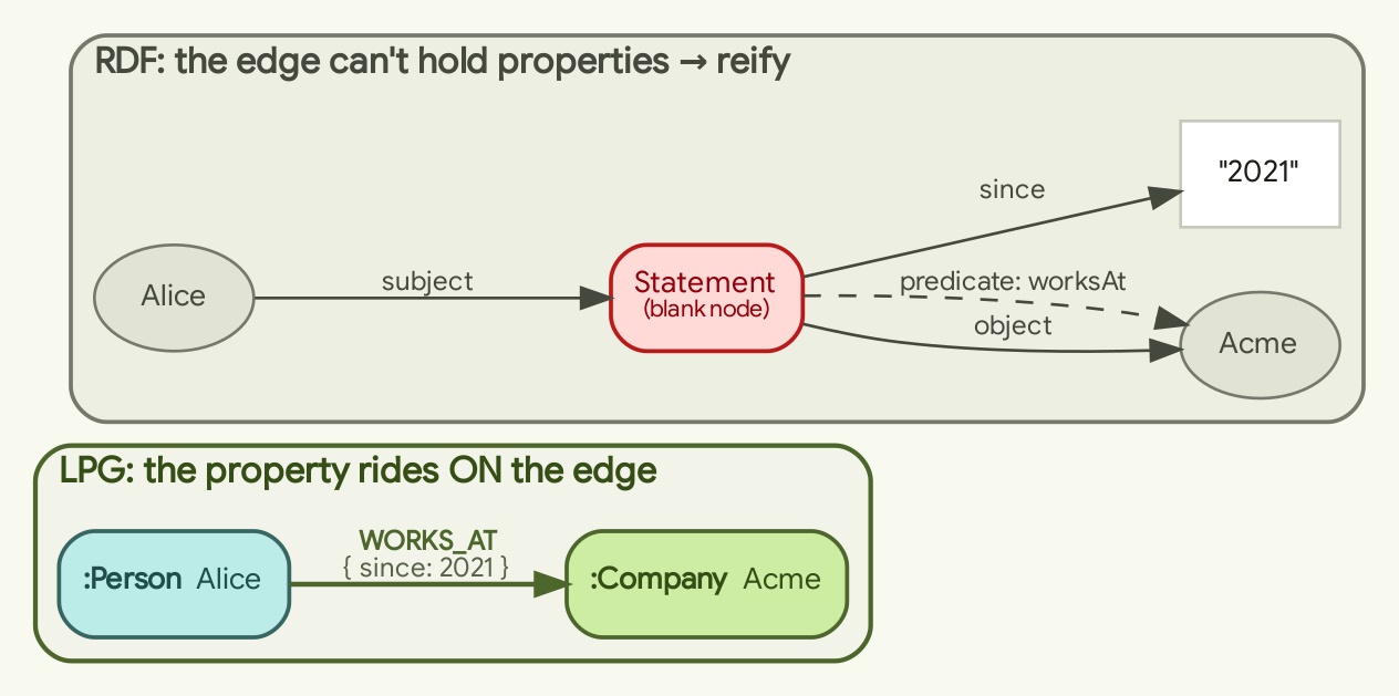 The same fact, “Alice worked at Acme since 2021”, in both models: LPG says it with one edge carrying since=2021, while RDF must reify into a blank Statement node fanning out to subject / predicate / object / since — four nodes and four edges to hold what LPG holds in one.