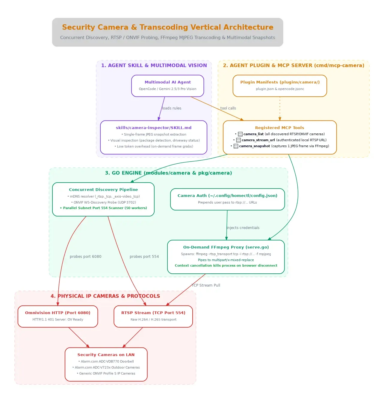 Security Camera Vertical Architecture