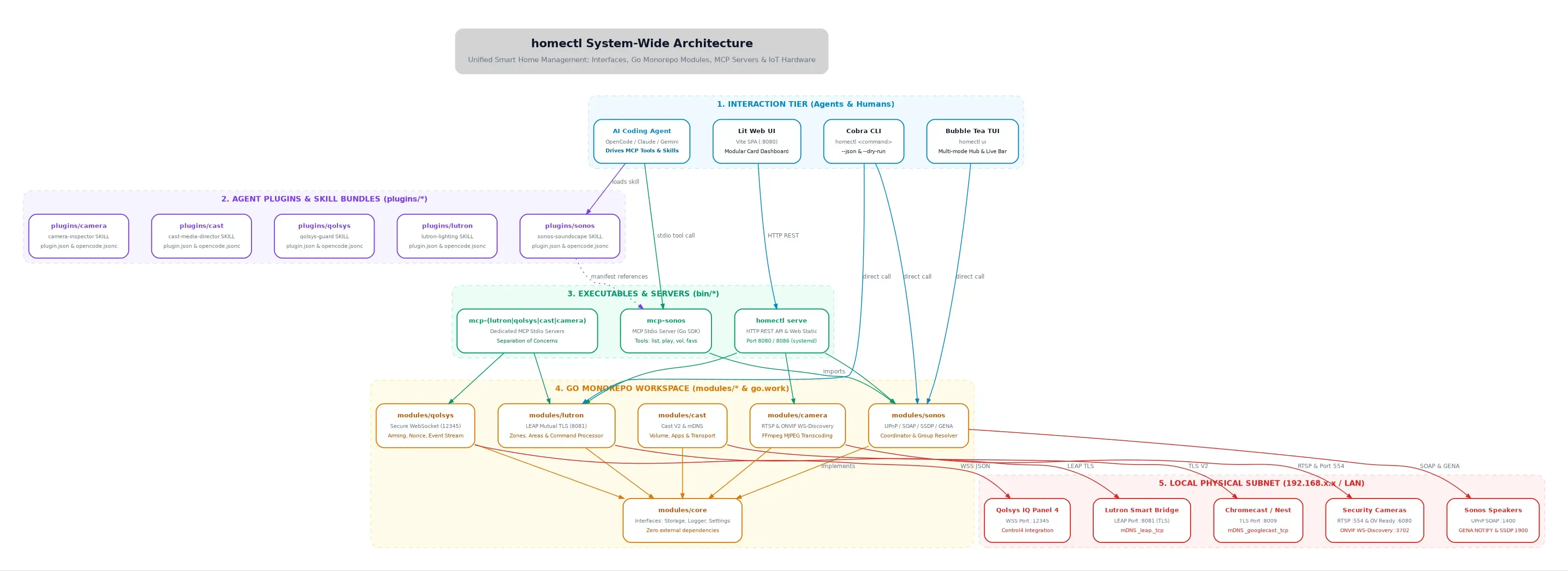 homectl System Architecture