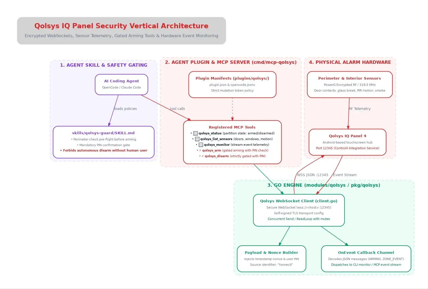 Qolsys Vertical Architecture