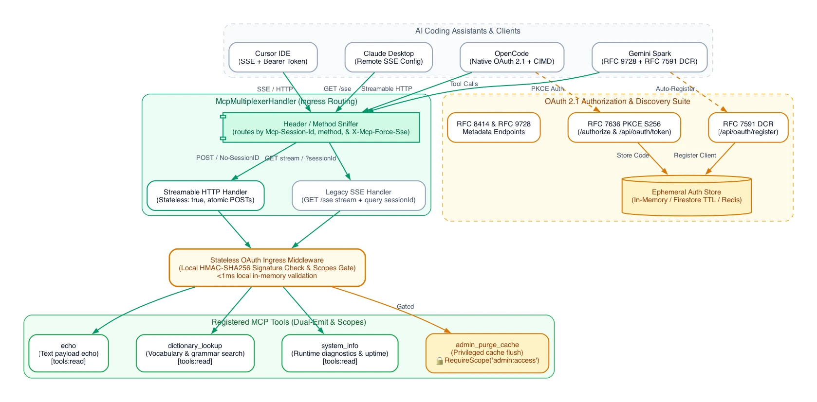 Go MCP Server Ingress Architecture (Light Theme)