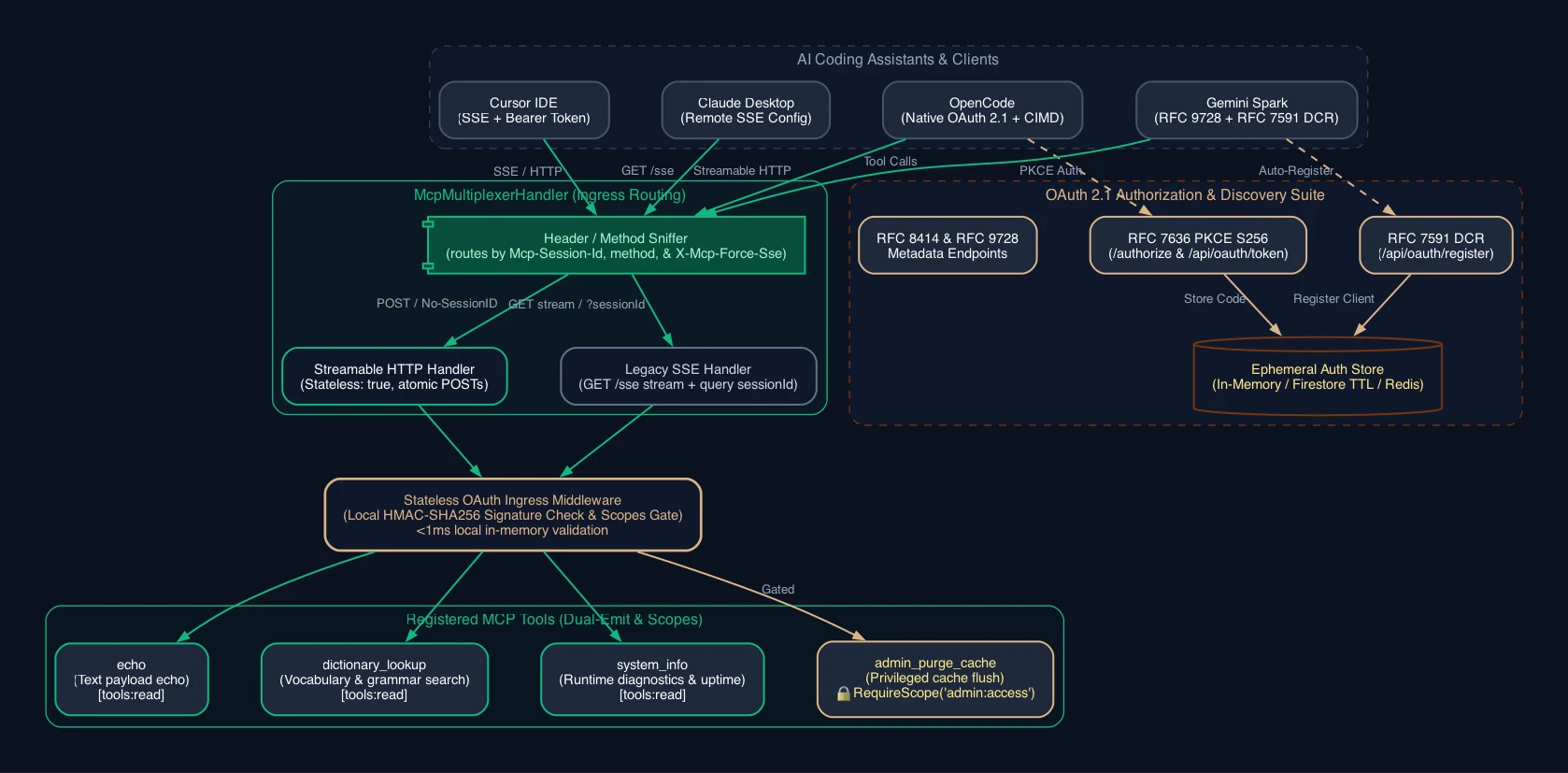 Go MCP Server Ingress Architecture (Dark Theme)