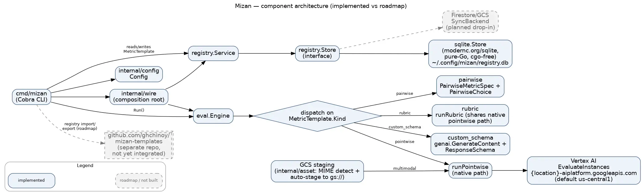 Mizan component architecture diagram showing cmd/mizan composed via internal/wire over registry.Service and eval.Engine, with the sqlite.Store implementation and all four metric-kind dispatch paths (pointwise, rubric, custom_schema, pairwise) plus GCS staging shown solid, and only the Firestore SyncBackend and the mizan-templates repo shown dashed as not-yet-built