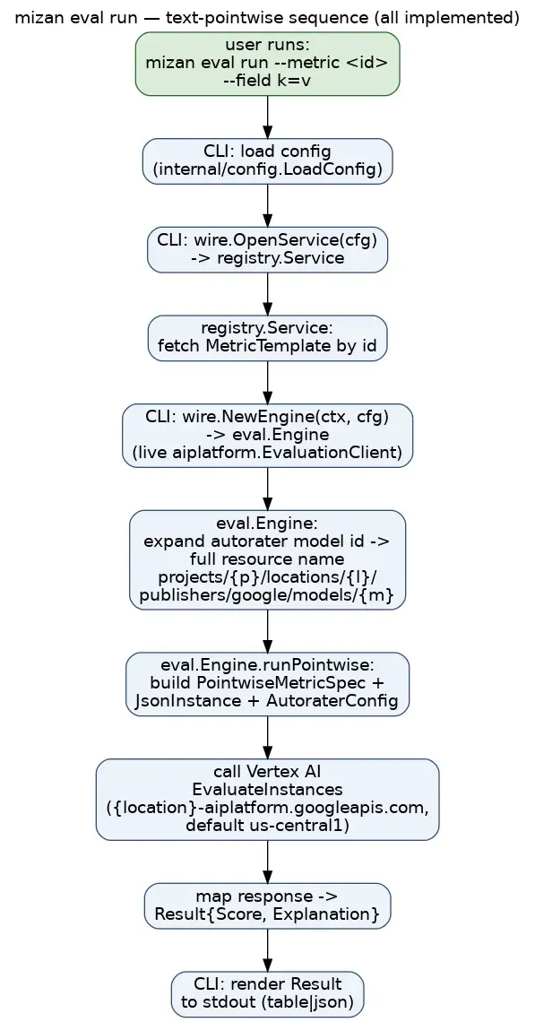 Sequence diagram: mizan eval run flows from the CLI through config, registry.Service, and eval.Engine to a live Vertex AI EvaluateInstances call and back