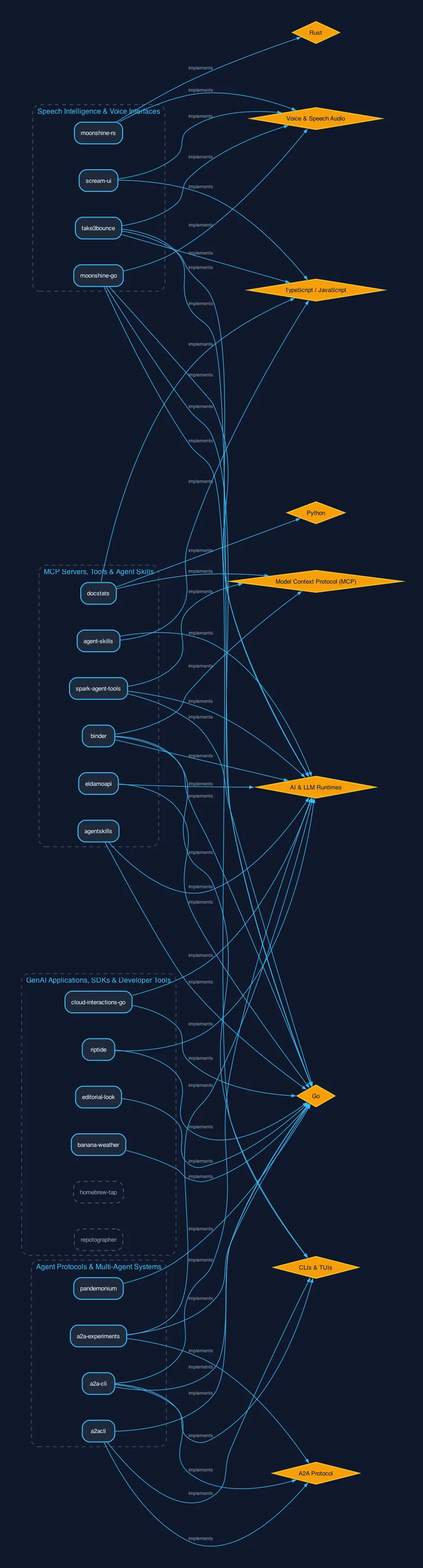 Generated concept graph diagram for ghchinoy